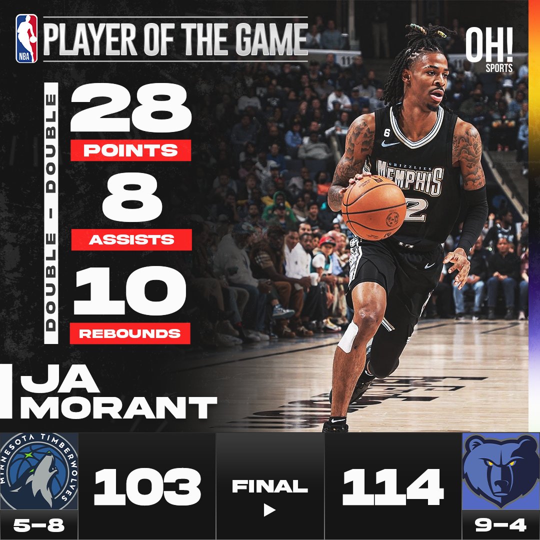 OhSportsPH's tweet photo. Minnesota Timberwolves vs. Memphis Grizzlies, 103-114.

Player of the Game: JA MORANT
28 points
8 assists
10 rebounds

https://t.co/v9WNpsLskv

#NBA #nbanews #nba2k #MinnesotaTimberwolves #MemphisGrizzlies #JaMorant #basketball #sports #sportsmedicine #fyp #OhSportsPH https://t.co/57NODWfAO0