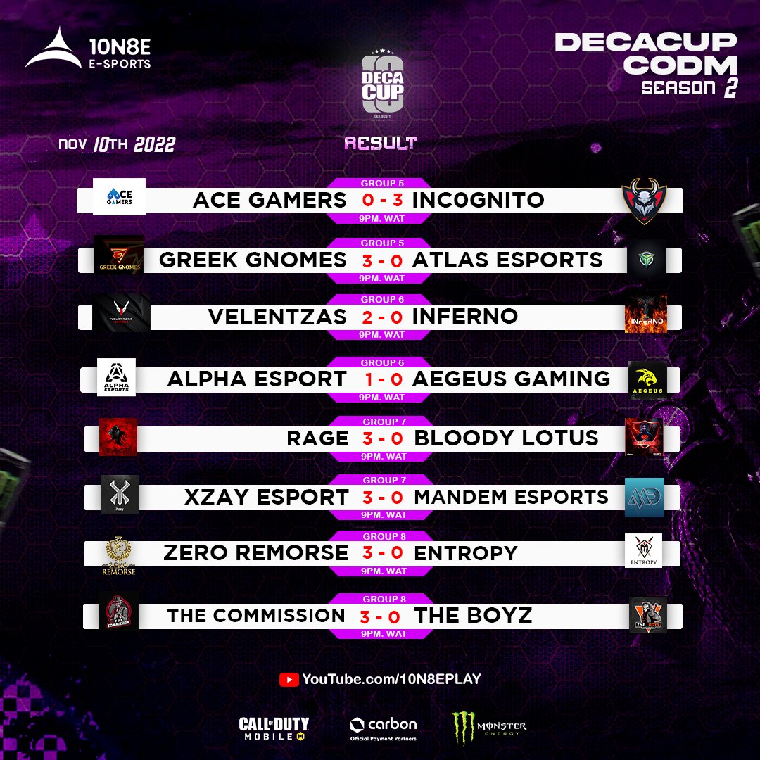 10N8E Call Of Duty Mobile #DecaCupSeason2 

The results are out for matchday 3 &amp; 4. 

Powered by #monsterenergy &amp; @getcarbon 

#CODM 
#DecaCupSeason2 
#10n8eEsports 
#MonsterGaming