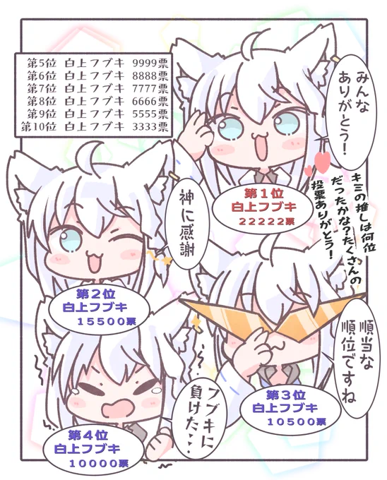 ㊗登録者200万人突破記念!
ホロメン人気投票結果発表!(※行ってません)
#絵フブキ 