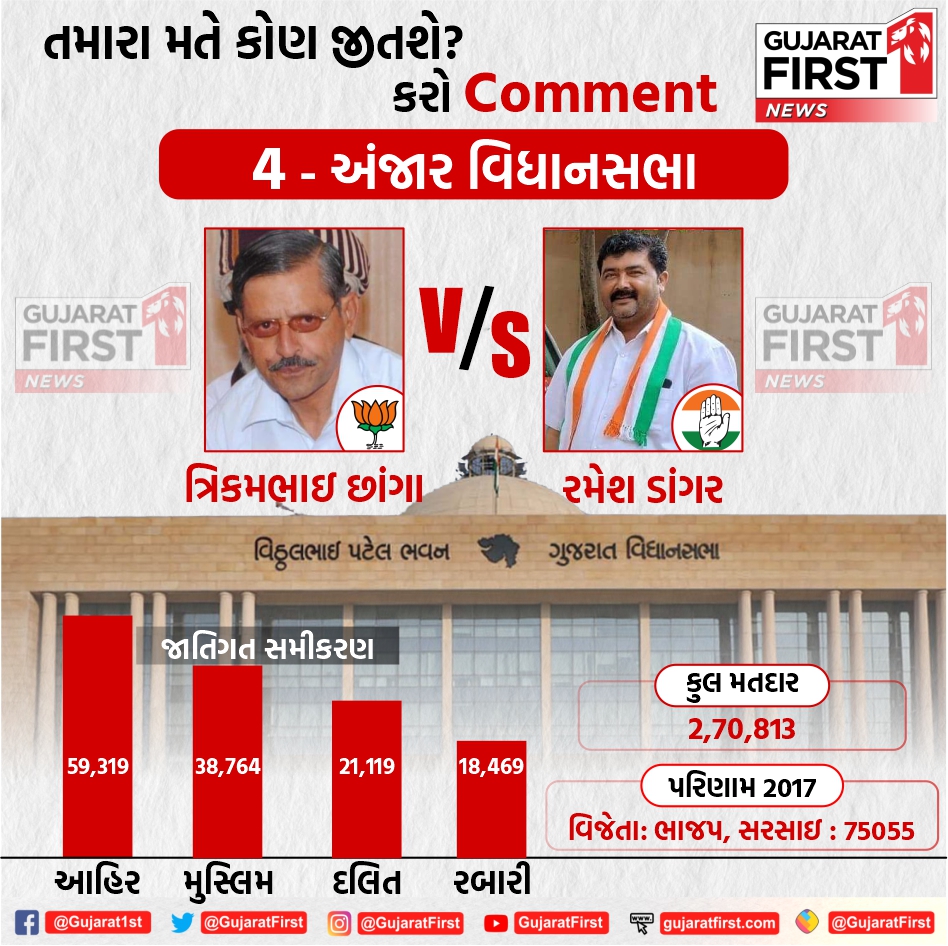 4- અંજાર વિધાનસભામાં તમારા મતે કોણ જીતશે ?

#Anjar #Gujaratelection2022 #Gujaratfirst #OpinionPol
