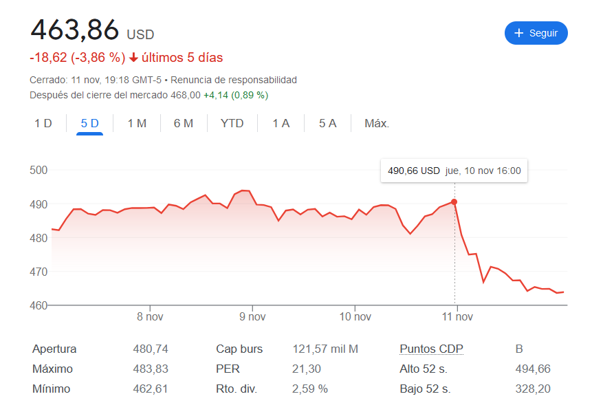 EconoCabreado's tweet photo. OJO a esta otra que es una FANTASIA: Crean una cuenta fake de la mayor empresa de armas del mundo, Lockheed Martin, pagan 8$ para verificar y tuitean que dejarán de vender armas a Arabia Saudí, Israel y EEUU... y sus acciones caen un 5% en un día😂😂😂😂 https://t.co/LsG7ZabQui