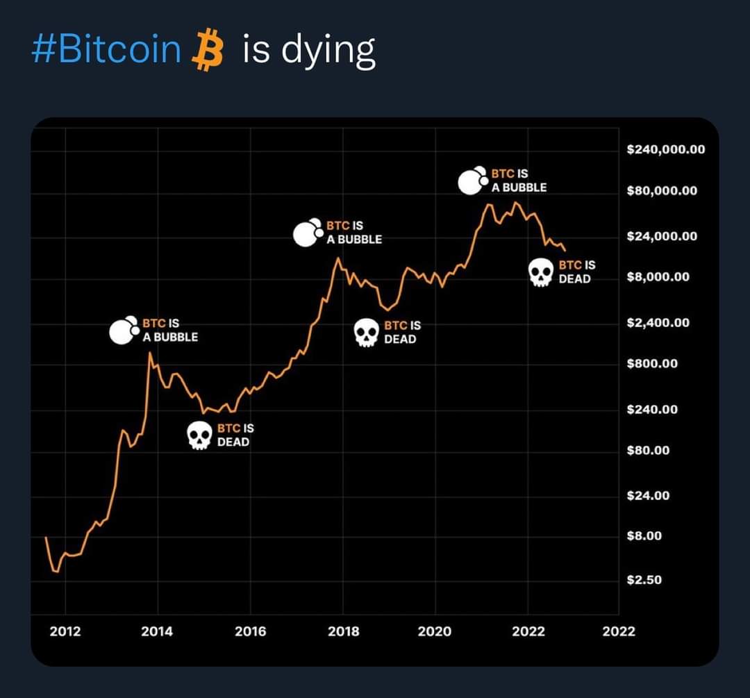 Time and over!
Zoom out to appreciate the movement 📉

#Bitcoin #BitcoinCrash