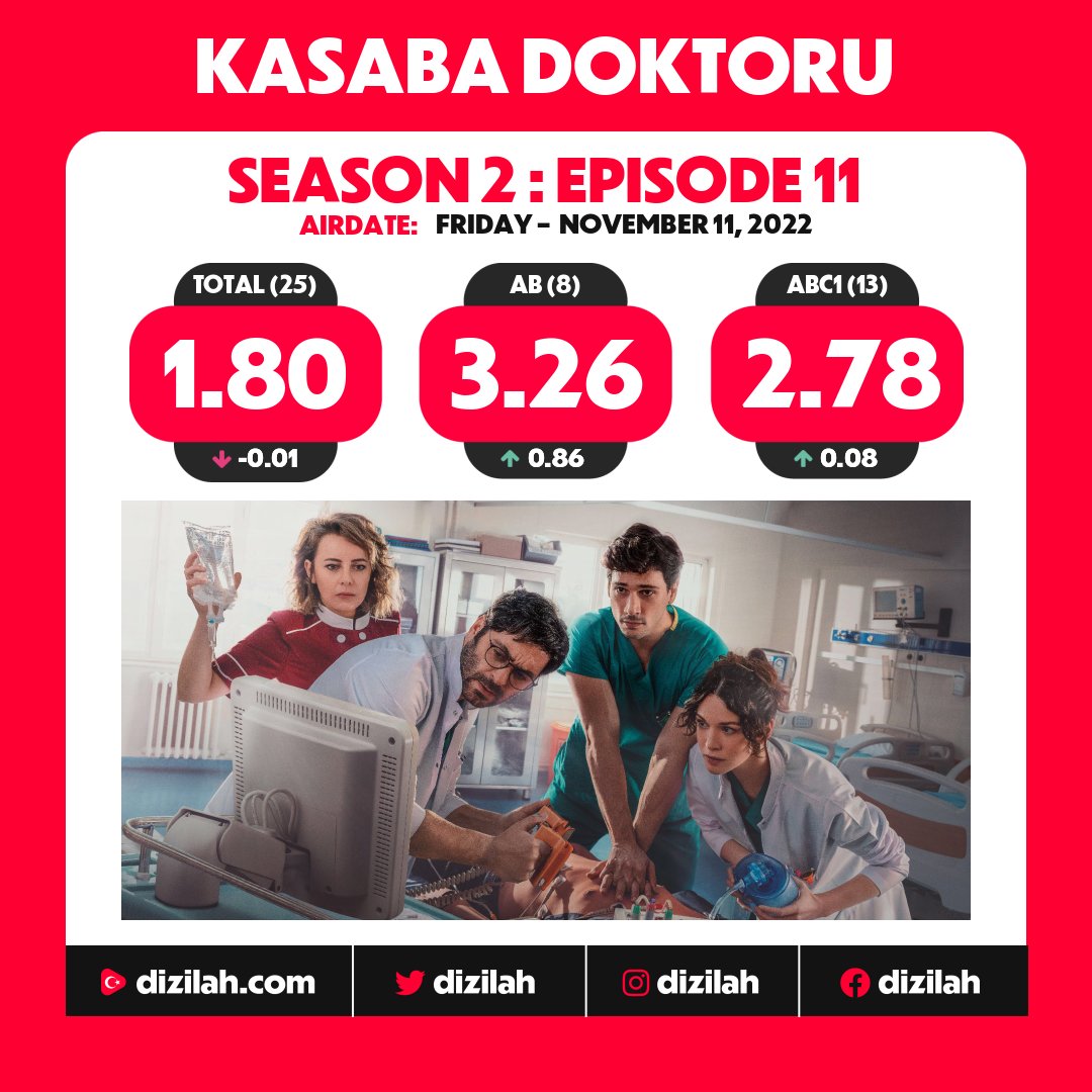 📈  Ratings: #KasabaDoktoru on TRT1!