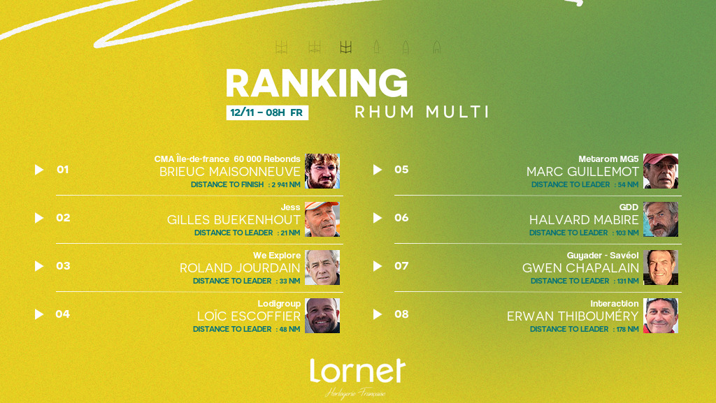 routedurhumENG's tweet image. [(RANKING 12.11 AT 8HRS (GMT+1)🏆#RhumMulti)]

🥇Brieuc Maisonneuve
🥈Gilles Buekenhout
🥉 @RolandJourdain 

🗺 Carto ➡️ bit.ly/3E435rO
🔢 Classements ➡️ bit.ly/3GaRXfw