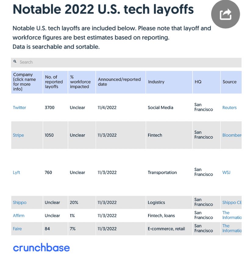 its_rayyn's tweet photo. Tech companies finally realised they are over hiring and over paying #tech https://t.co/RqCeXocVCu