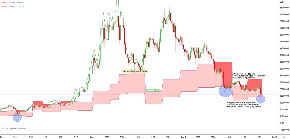 Dropping below $16.000 and #Bitcoin mining wont be sustainable anymore, even with the best and most expensive equipment. Means: miners need to pay more than they earn.

Almost all retail miners capitulated already, bigger mining companies start to become bankrupt. Dangerous