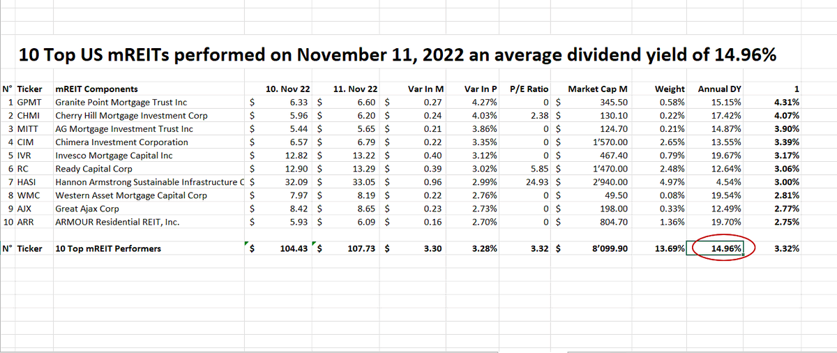 pingmicro's tweet photo. Top story: @UStannes: 'Never #depend on a #singleincome thanks to #mREITs 
mREIT Dividend Yield of #Top10Performers 14.96%
mREIT Dividend Yield of #Top10Yielders 17.37%
mREIT Dividend Yield of #Top10MarketCaps 10.29%
mR… https://t.co/d6C4uyDR3m, see more https://t.co/HWQlpYYQ0p