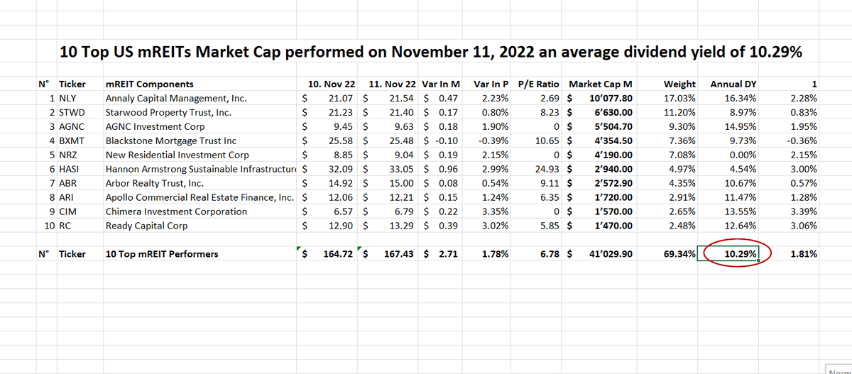 pingmicro's tweet photo. Top story: @UStannes: 'Never #depend on a #singleincome thanks to #mREITs 
mREIT Dividend Yield of #Top10Performers 14.96%
mREIT Dividend Yield of #Top10Yielders 17.37%
mREIT Dividend Yield of #Top10MarketCaps 10.29%
mR… https://t.co/d6C4uyDR3m, see more https://t.co/HWQlpYYQ0p