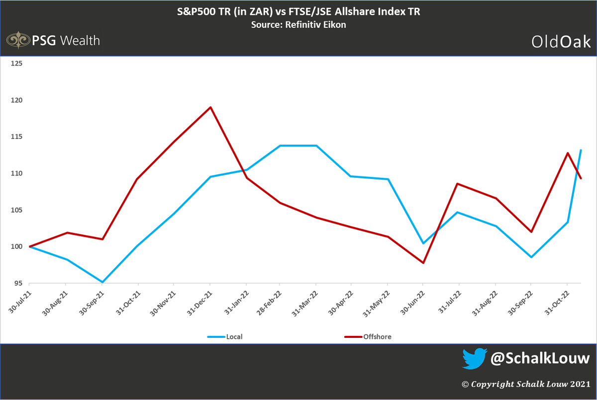 SchalkLouw's tweet photo. Wow! That escalated quickly. #JSE is back in the lead, with @MagnusHeystek for now trailing 4%.

The #LocalVSOffshore unofficial challenge performance stands as follows (up to 11 Nov 22):

Since 31Jul21: JSE +13.2% vs S&amp;P500 +9.3%

All performances in Rand https://t.co/ao7FgJzK56