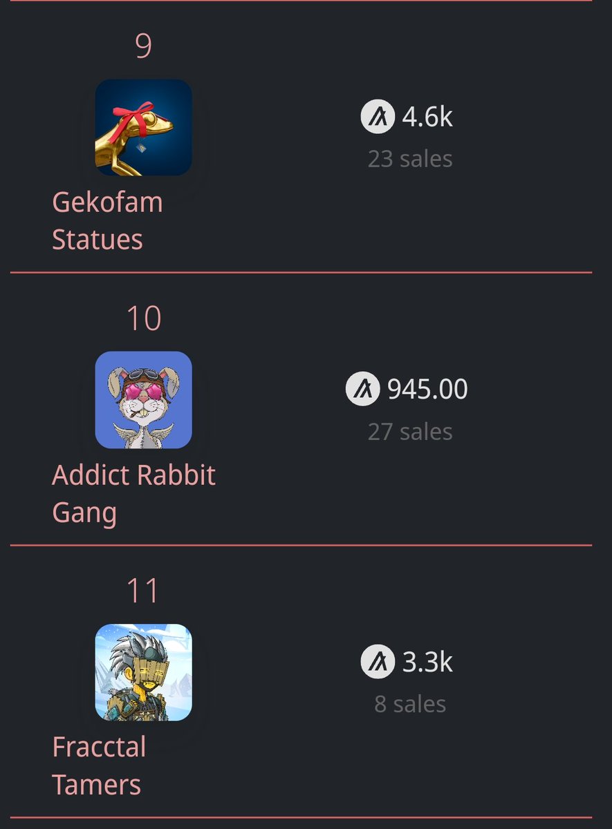 AddictRabbit_G's tweet image. Morning #algofam
We climb up to Rank 10 on @nftexplorerapp ! Thank you so much for support! Public giveaway still live and bounties are activited!
Let's get Addicted! 🐰
#Algorand #ALGO #AlgorandNFTs #AlgoNFTs #AlgorandHasNFTs #algo