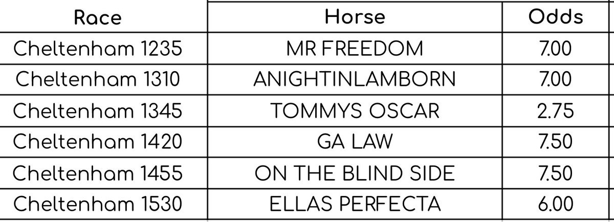 StatManSam2's tweet photo. Some picks for Cheltenham today! 🐎 
#HorseRacing #HorseRacingTips https://t.co/9XabraI6ig