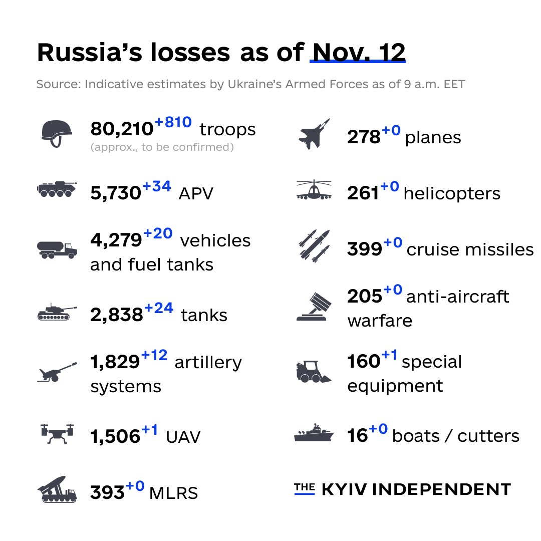 These are the indicative estimates of Russia’s combat losses as of Nov. 12, according to the Armed Forces of Ukraine.