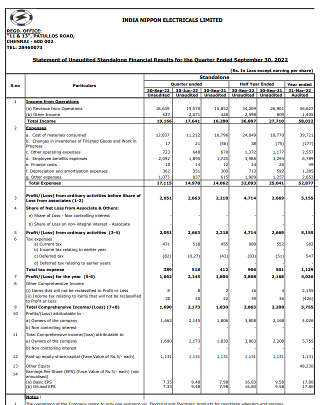 India Nippon Share Price Live, Live Stock Updates, Views, News, Charts