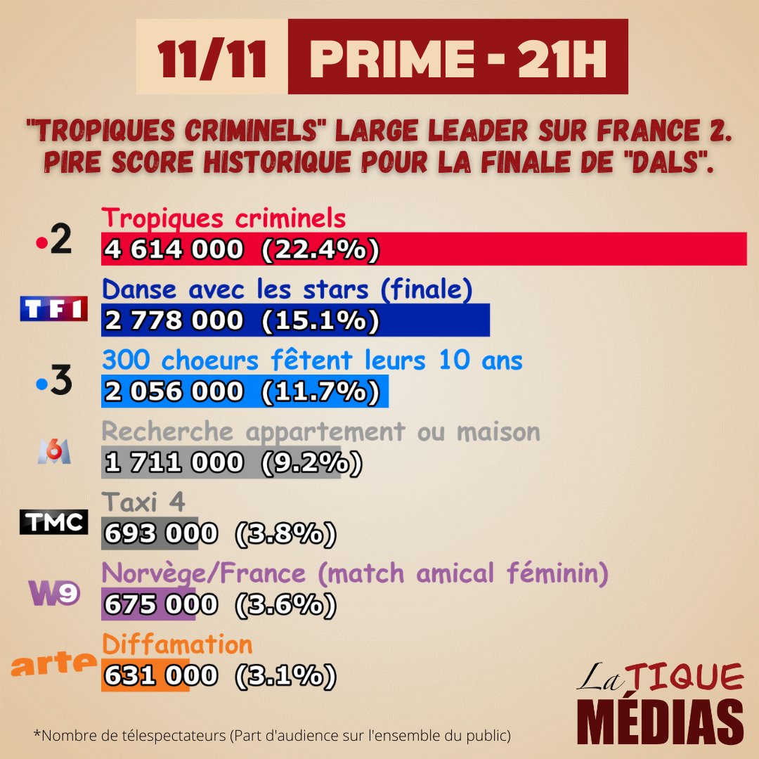 latiquemedias's tweet photo. #Audiences TV
Vendredi 11 novembre 2022

Quelle audience pour la finale de "Danse avec les stars" #DALS12 ?

#DALSLaFinale #DALS #dals2022
#audiences #audiencestv #TF1 https://t.co/ljJcnMkH1j