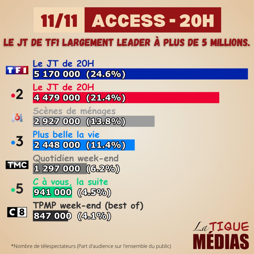 latiquemedias's tweet photo. #Audiences TV
Vendredi 11 novembre 2022

Quelle audience pour la finale de "Danse avec les stars" #DALS12 ?

#DALSLaFinale #DALS #dals2022
#audiences #audiencestv #TF1 https://t.co/ljJcnMkH1j