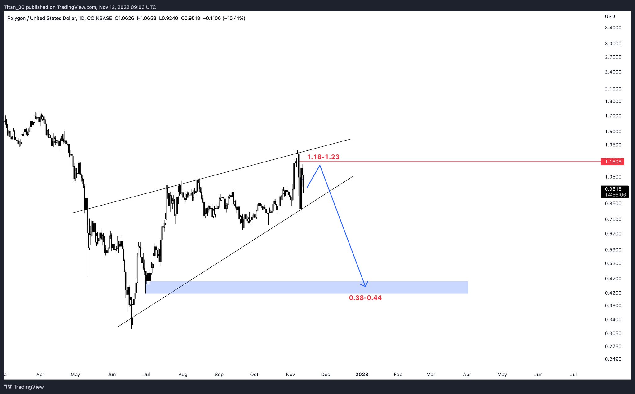 Toni Ghinea On Twitter MATIC USD Large Correction Coming Top toni-ghinea-on-twitter-matic-usd-large-correction-coming-top