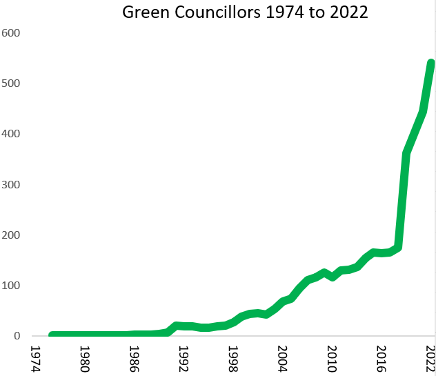 Since Green Party is trending, good time to pull out this graph (and quite a few more councillors added since this May figure).
And confident we'll keep up #GetGreensElected momentum in 2023 - huge amount of work going on now!