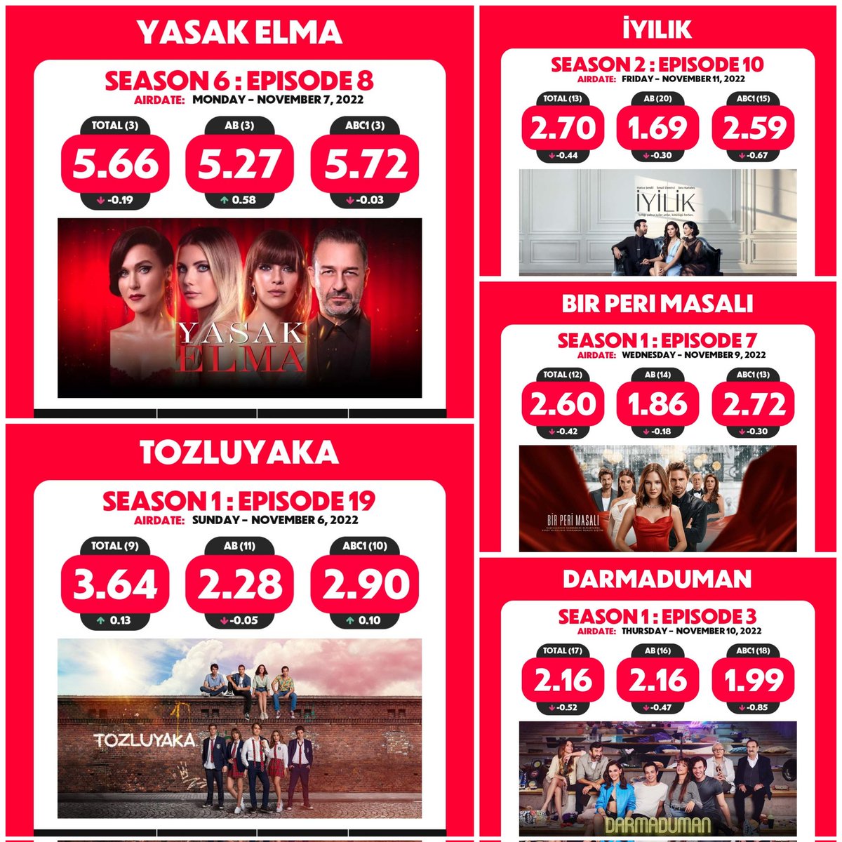 Aleexa_44's tweet photo. 🆕️Ratings #DizistritoFox‼️
Una semana más no se puede decir que Fox esté triunfando con sus #DiziTributos... 🙃
Solo #YasakElma salva al #Dizistrito de la debacle de datos!💫🙌🏼
También destacamos que #Tozluyaka resiste una semana más en el podio!✊🏼
#DiziJuegosDelHambre ❄️ https://t.co/AWElarbApp