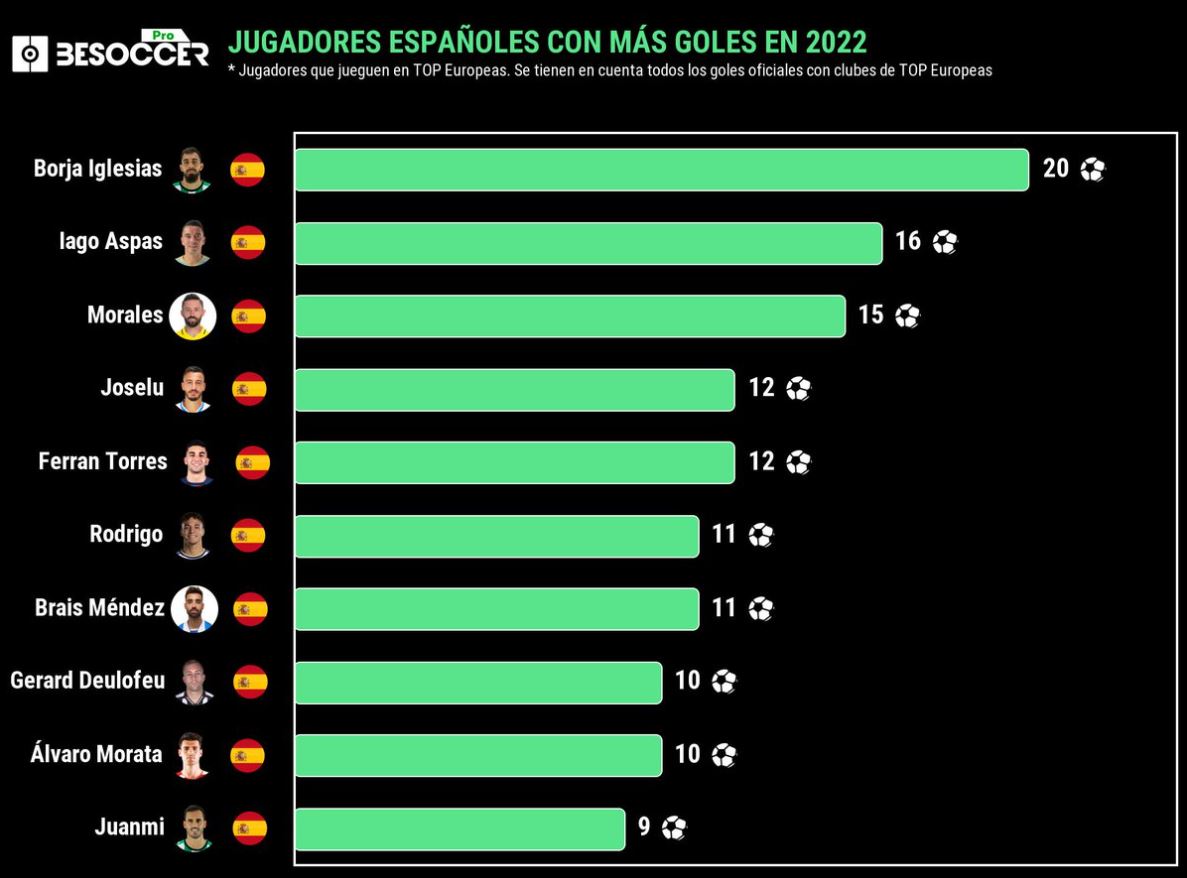 Pepelias17_'s tweet photo. 🟢Borja Iglesias es el primer máximo goleador nacional que no va a un Mundial desde 1994 👇 #Realbetis 

▶️Luis Enrique no lleva a ninguno de los cuatro máximos goleadores nacionales de 2022

https://t.co/xIpLBcn9sE https://t.co/Lf9s96vBd1