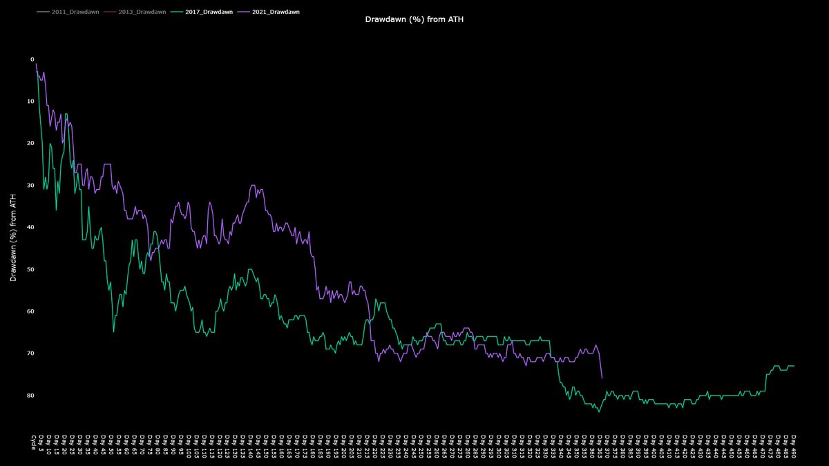 diveonchain's tweet photo. $BTC Similarities between 2017 (🟩) &amp; 2021 (🟪)👇

1️⃣ Price start to nuke after ATH
2️⃣ Nuke stops after 65 - 70% drawdawn
3️⃣ Sideways for appr. 110 days
4️⃣ Nuke further
5️⃣ Fresh lows on day 365

If we continue like 2017 👇
▶ Another 100-days of sideways
▶ Ultimately bottom https://t.co/oYhC2r2dpy