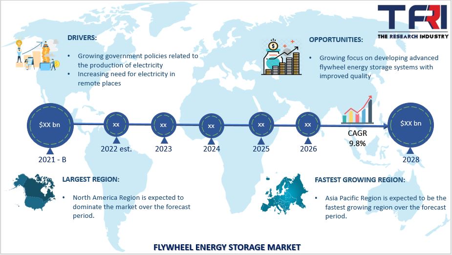 TheResearchInd1's tweet photo. Flywheel Energy Storage (FES) Market is expected to grow at 9.8% CAGR

Request free sample : https://t.co/v59KKBupnn 

Purchase Report : https://t.co/aMdEgz573S 

@langleyholdings @AmberKinetics @Power_Thru @Stornetic @Energiestro @VYCONenergy @PUNCHFlybrid @Siemens_Energy https://t.co/yVRpIve3Q3