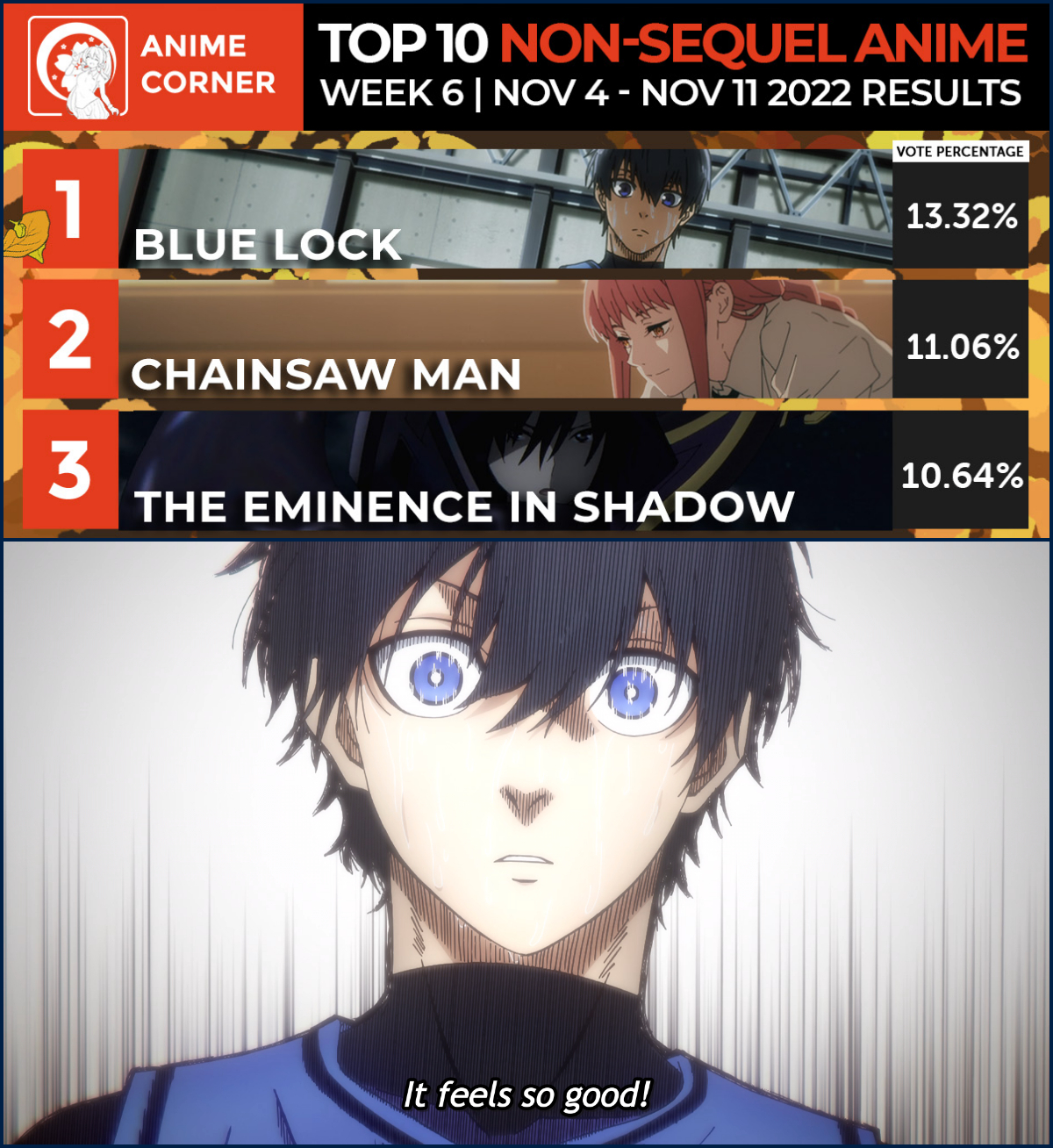What Anime to Watch After Chainsaw Man: Bluelock, Mob Psycho, and More