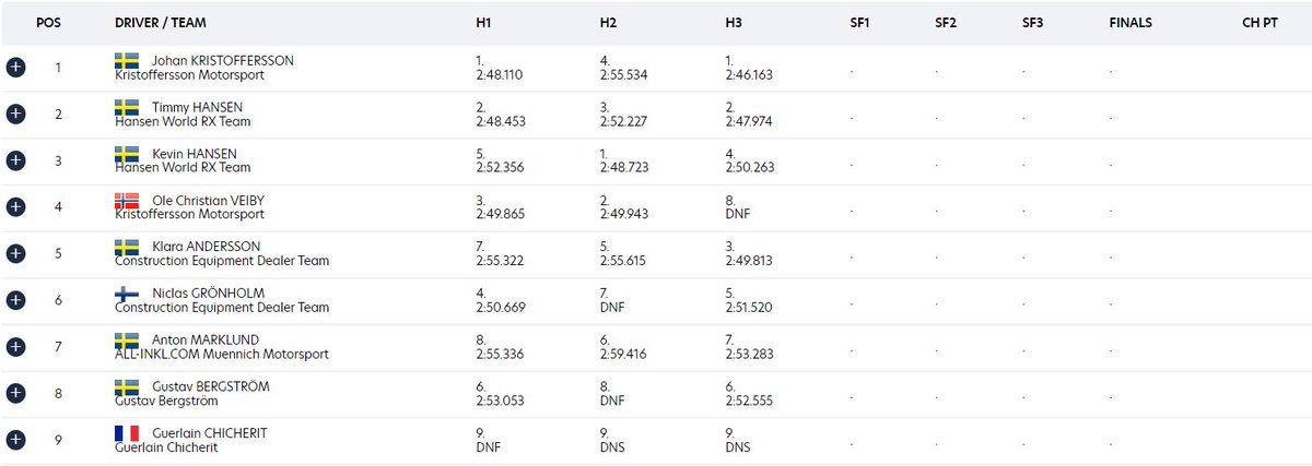 Te aplūko aizvadītās dienas rezultātu kopvērtējumu #WorldRX ieskaitē. Rīt sezonu noslēgsim ar #NurburgringRX progresijas kārtu, pusfināliem un, protams, finālbraucienu! 😌