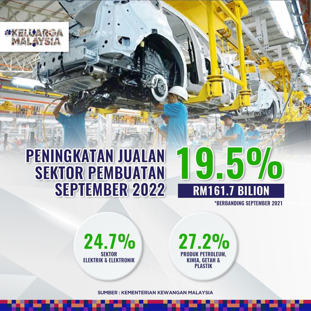 Peningkatan jualan sektor pembuatan sebanyak 19.5% pada September 2022