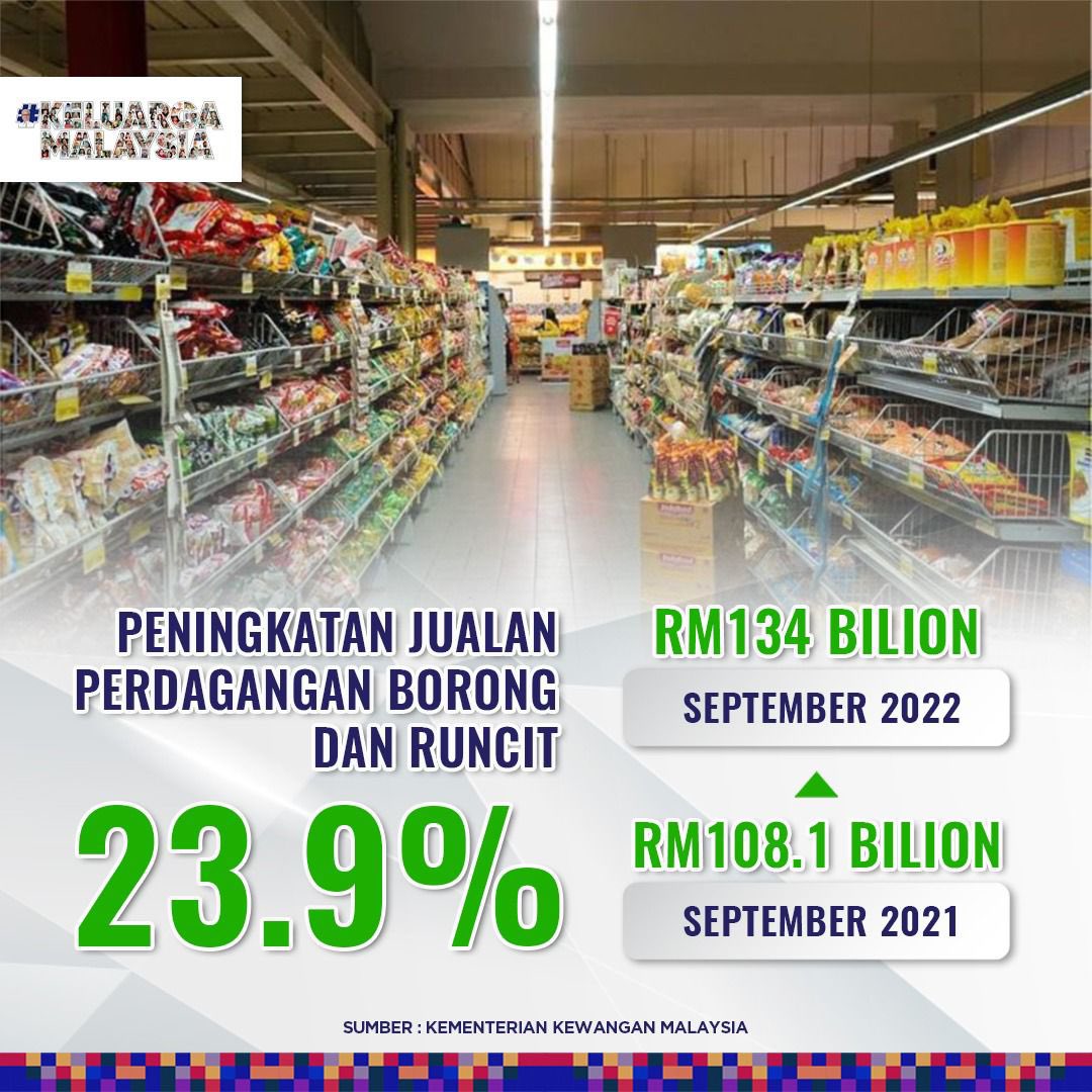 Peningkatan jualan perdagangan borong dan runcit sebanyak 23.9%