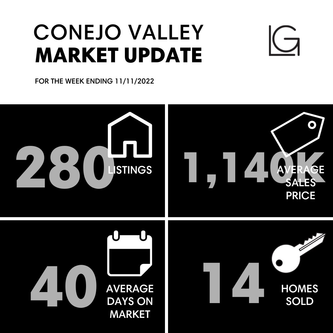 lydiagable's tweet photo. Here's an update for this week's local real estate market update for the Conejo Valley.
It's not just the weather cooling โ listings and sales have slowed down, but now is still a great time for serious buyers and sellers to make a move.
#marketupdate #novemberupdate https://t.co/PUTRc3fIxu