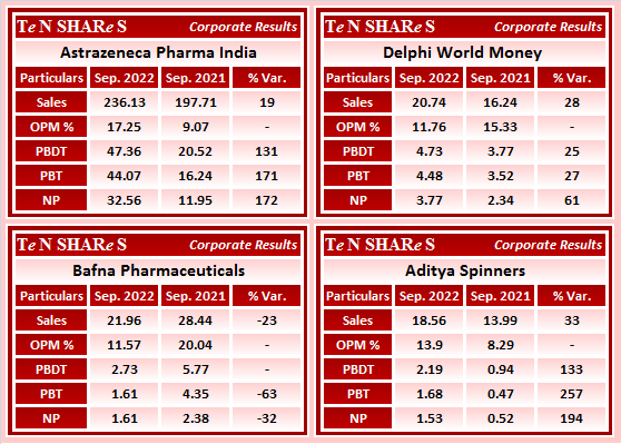 tenshares's tweet photo. #AstrazenecaPharma India
#DelphiWorld Money
#BafnaPharmaceuticals
#AdityaSpinners
#ASTRAZEN #Astrazeneca #DELPHIFX #BAFNAPH #ADITYASP
#Q2FY23 #q2results #results #earnings #q2 #Q2withTenshares https://t.co/ZhHaNaw5jj