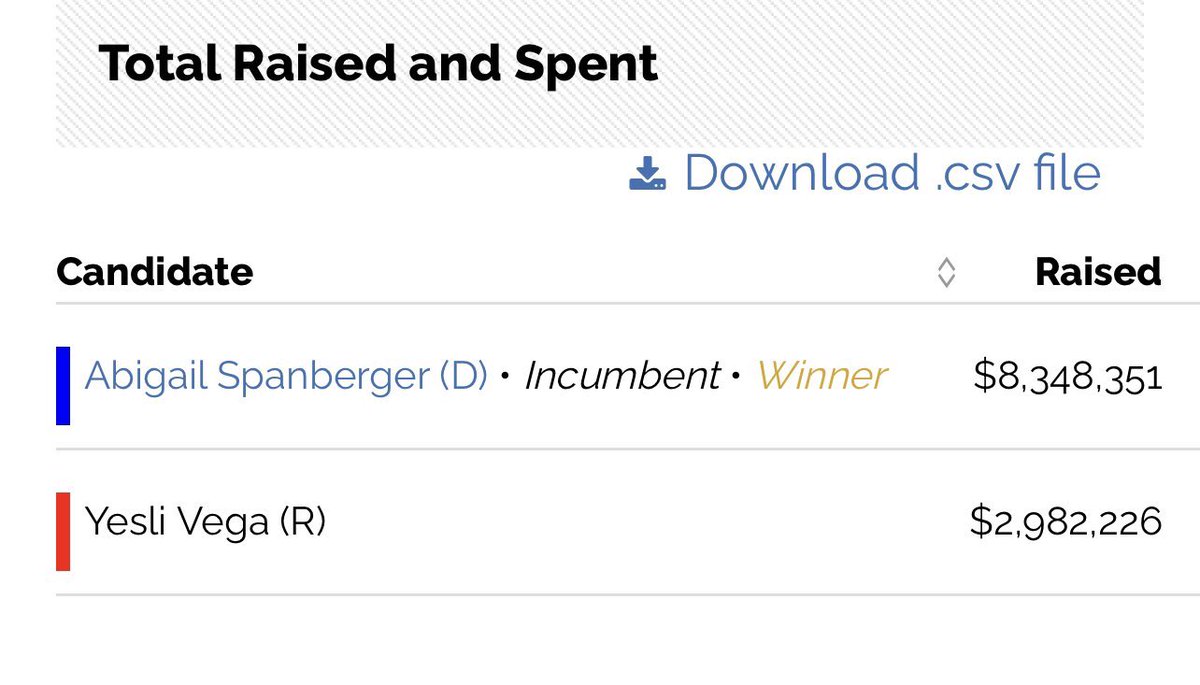 Republican candidates are going to struggle to win until Republican voters step up to the plate with small-dollar donations like Dem voters do. We have amazing outside groups who are indispensable, but our campaigns need more direct resources.