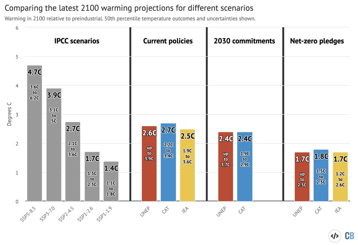 Zeke Hausfather (@hausfath) on Twitter photo Three groups – <a href="/UNEP/">UN Environment Programme</a>, <a href="/climateactiontr/">ClimateActionTracker @catclimate.bsky.social</a>, and <a href="/IEA/">International Energy Agency</a> –provide annual updates on where we are likely headed under both policies in place today and under future commitments.
Here are their latest (Nov 2022) estimates compared to the five SSP scenarios in the recent IPCC report: Three groups – <a href="/UNEP/">UN Environment Programme</a>, <a href="/climateactiontr/">ClimateActionTracker @catclimate.bsky.social</a>, and <a href="/IEA/">International Energy Agency</a> –provide annual updates on where we are likely headed under both policies in place today and under future commitments.
Here are their latest (Nov 2022) estimates compared to the five SSP scenarios in the recent IPCC report: