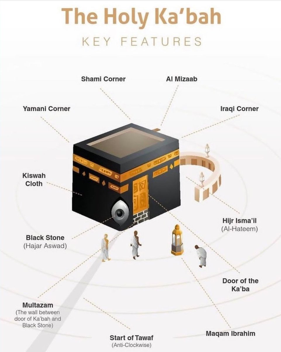 Al__Quraan's tweet image. Key features of the Holy Ka'bah. Now retweet, You &amp;amp; they earn a reward.