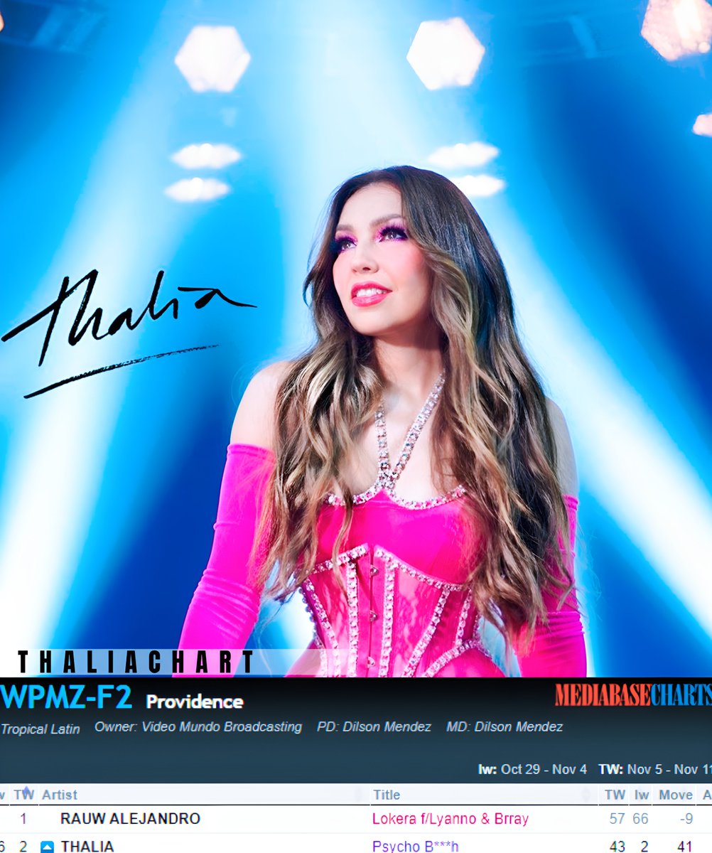 ThaliaChart's tweet photo. 📻Psycho Bitch de @thalia empieza a debutar en las radios de USA 🇺🇸

Logra el mejor ascenso en la radio de Providence subiendo de la casilla 56 al puesto #2 https://t.co/DdMA9C1CtC
