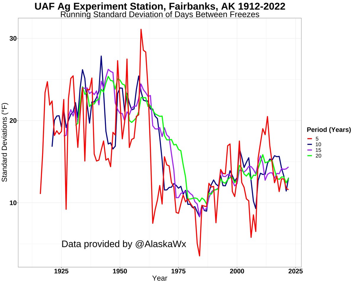 jfd118's tweet image. Thanks for sending the data @AlaskaWx. Here are running 5, 10, 15, and 20 yr standard deviations of the data. The drop-off is quite abrupt. Do you have access to stn metadata?  Did the station move or measuring tech change around 1964?