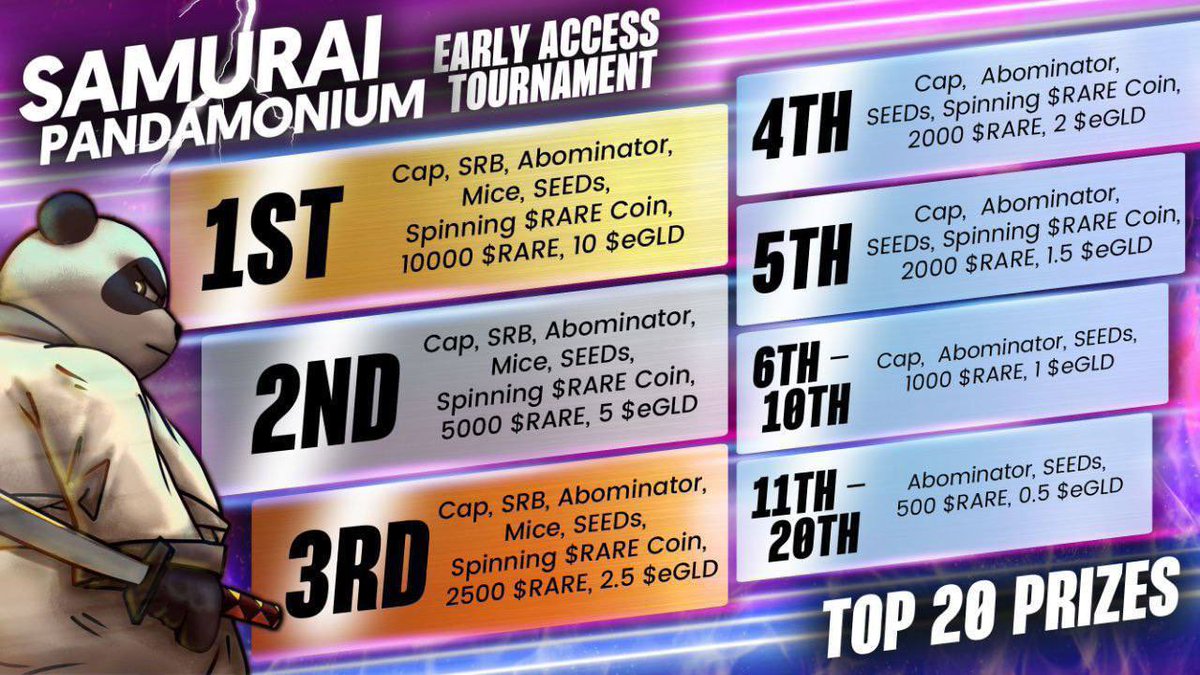 SuperRare_Bears's tweet photo. ๐ฉโ๐ปCode is law!
There are only 17 hours left for the final results of the #SamuraiPandamonium Tournament.
Our intention was for this to be a challenge, but also fun.
Not added stress & infighting within the community.
The ๐prizes will be paid as per the leaderboard.
#SRB https://t.co/L6sbF3hkLh