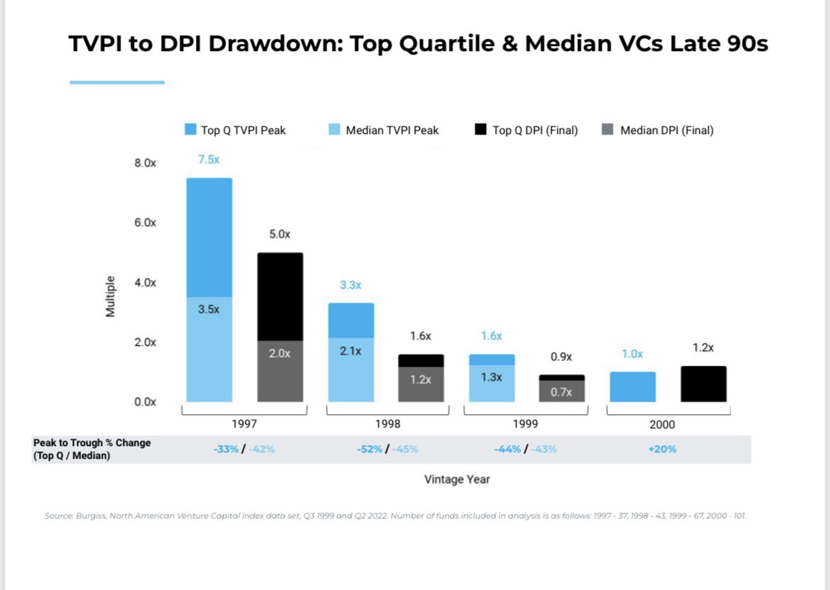 Analysis referenced by <a href="/chamath/">Chamath Palihapitiya</a> on <a href="/theallinpod/">The All-In Podcast</a> this week showing top quartile and median peak to trough drawdown in VC in late 90s.  Credit my Partner <a href="/MeghanKReynolds/">Meghan Reynolds</a>.