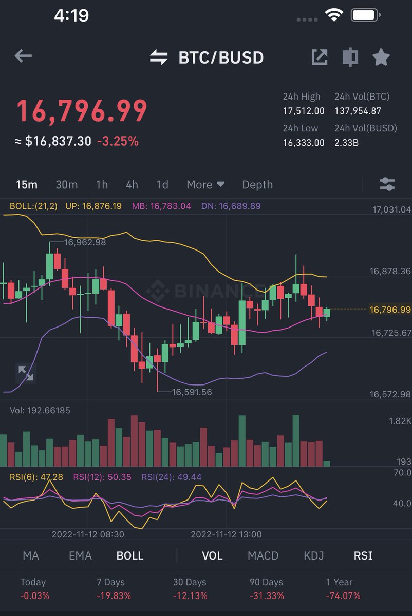 quietfaisi's tweet photo. Suggest BTC will go Down 16k tonight😇 https://t.co/COUg7uI1rY