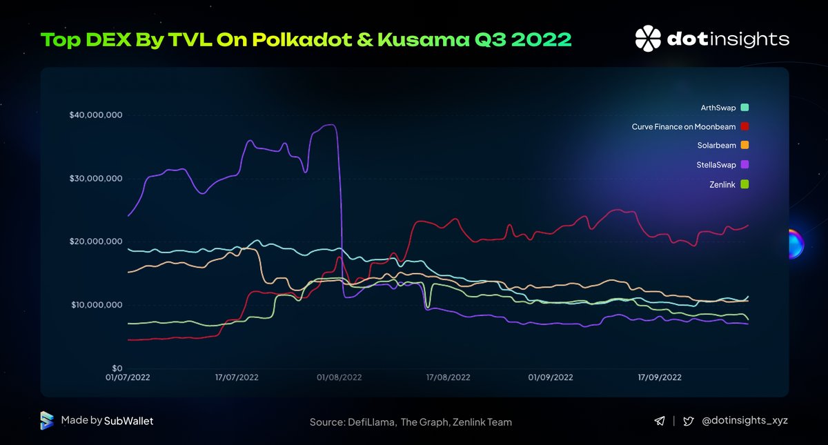 koni_finance's tweet photo. Top5️⃣DEX leaders by TVL in Q3 were all #DApp’s products🙀

👏Big claps for @AstarNetwork’s No.1 DEX @arthswap,  @MoonriverNW’s representative @Solarbeamio, @MoonbeamNetwork’s native DEX @StellaSwap &amp; two multi-chain DEXs @ZenlinkPro &amp; @CurveFinance💪

#dotinsights https://t.co/ayibjmfoBO
