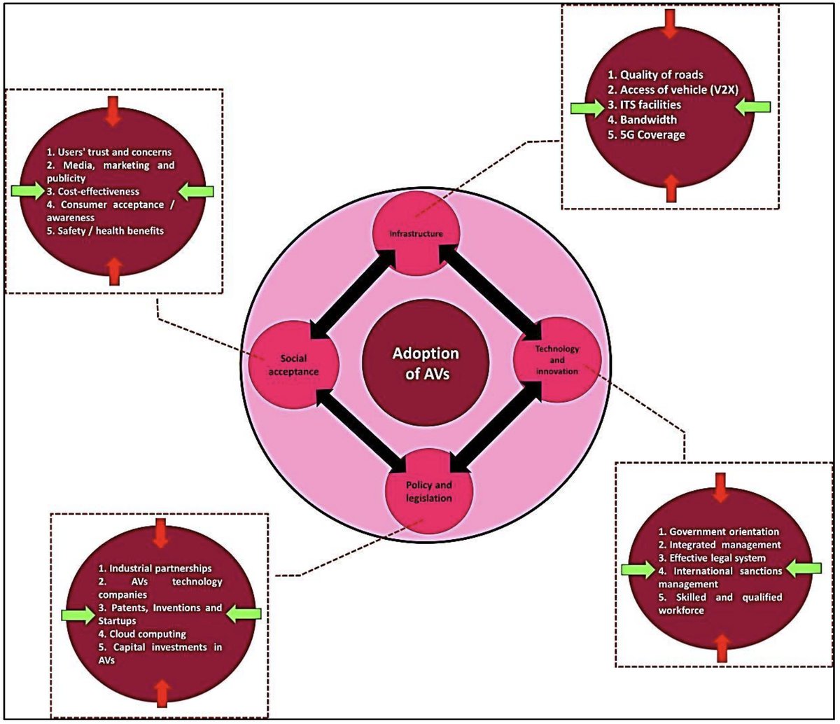 yigitcanlar's tweet photo. In our (w/ Zali, Amiri, Soltani) new paper published at @energies_mdpi, we shed light on the most influential elements of #AV adoption in #DevelopingNations within the case of #Iran.

Open access article is available at:
https://t.co/hLiYhJWq0s

@UrbanStudiesLa1 
@City40Lab 
@QUT https://t.co/hwPkuLM3tx