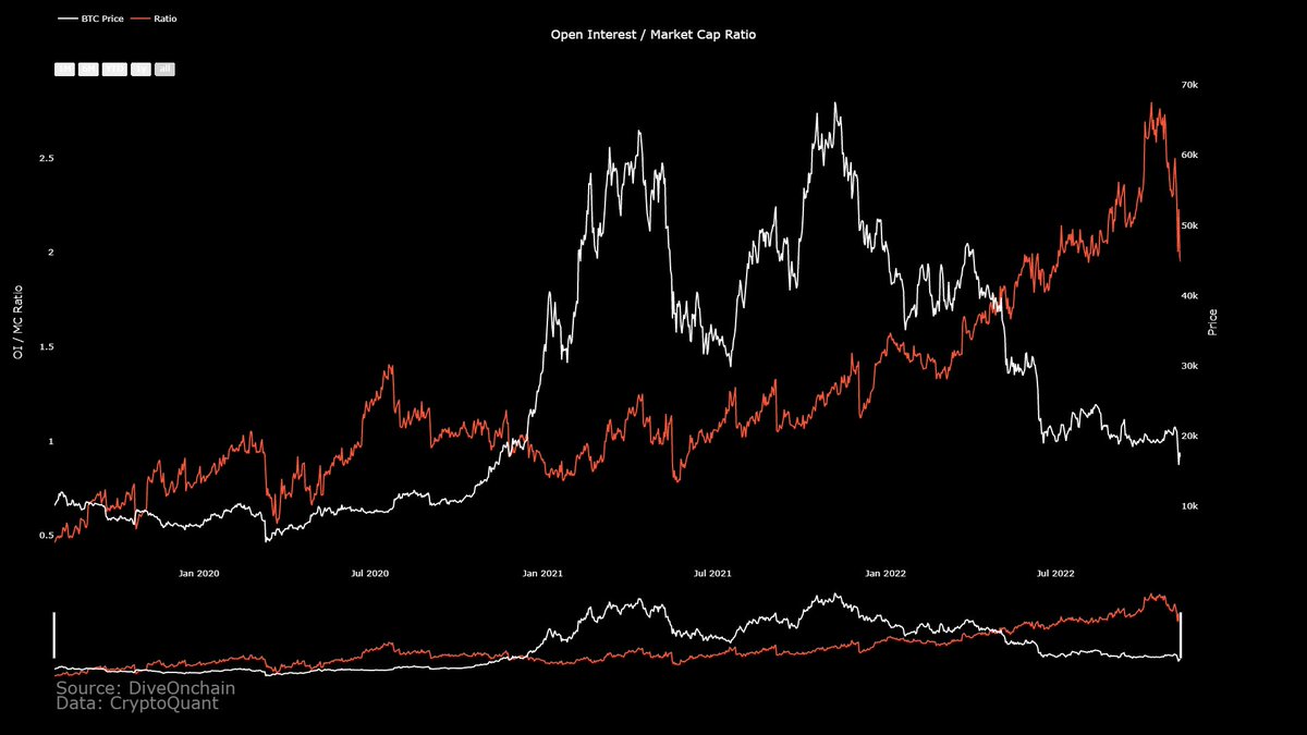 diveonchain's tweet photo. Finally, Open Interest / Market Cap Ratio got hammered down! 

#Bitcoin  #Crypto #OnChain #Data #Trading #Investment https://t.co/7x5pAYueyM