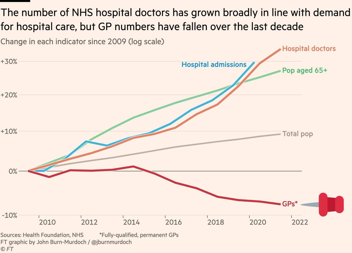 @drgandalf52 @sarahwollaston @dave_dlt @DrSelvarajah @DrNeenaJha @ClareGerada @MartinRCGP @rcgp @DrFJameel @DrRachelMorris @Parody_RCGP @amirhannan @doctor_katie @CraigNikolic @DustynSaint @keithgrimes @BenXGowland @THCPrimarycare @Jeremy_Hunt Let’s save General Practice
Anyone writing ‘GP to do ..X’ has to do it themselves
For Secondary colleagues needing some context we know you’re working hard
There has been 29000 new Drs added to NHS in the past 10 years but there are 2000 fewer GPs
In this together #NHS
#GPCrisis