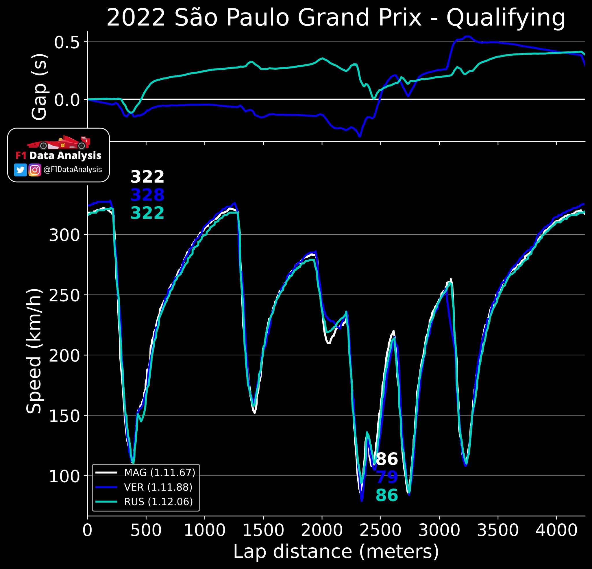 F1 Data Analysis 📈 on Twitter "⏲️VER had a comfortable margin over MAG