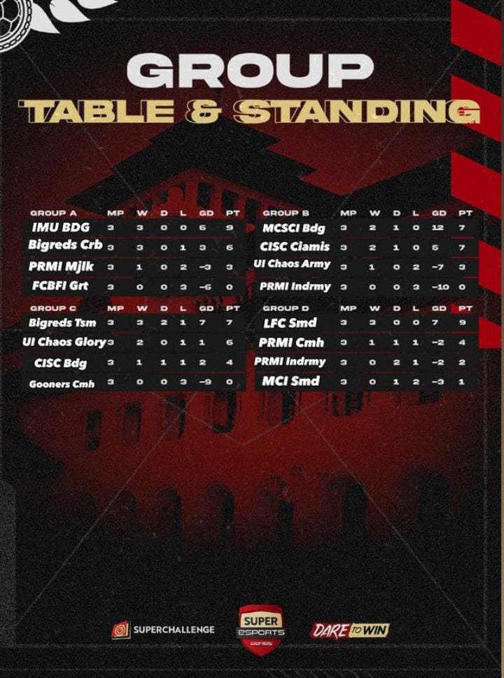 LFCSumedang's tweet photo. Sapu bersih di grup, yuk Bismillah semi final 🔥🔥🔥 https://t.co/5I9P3wfic9
