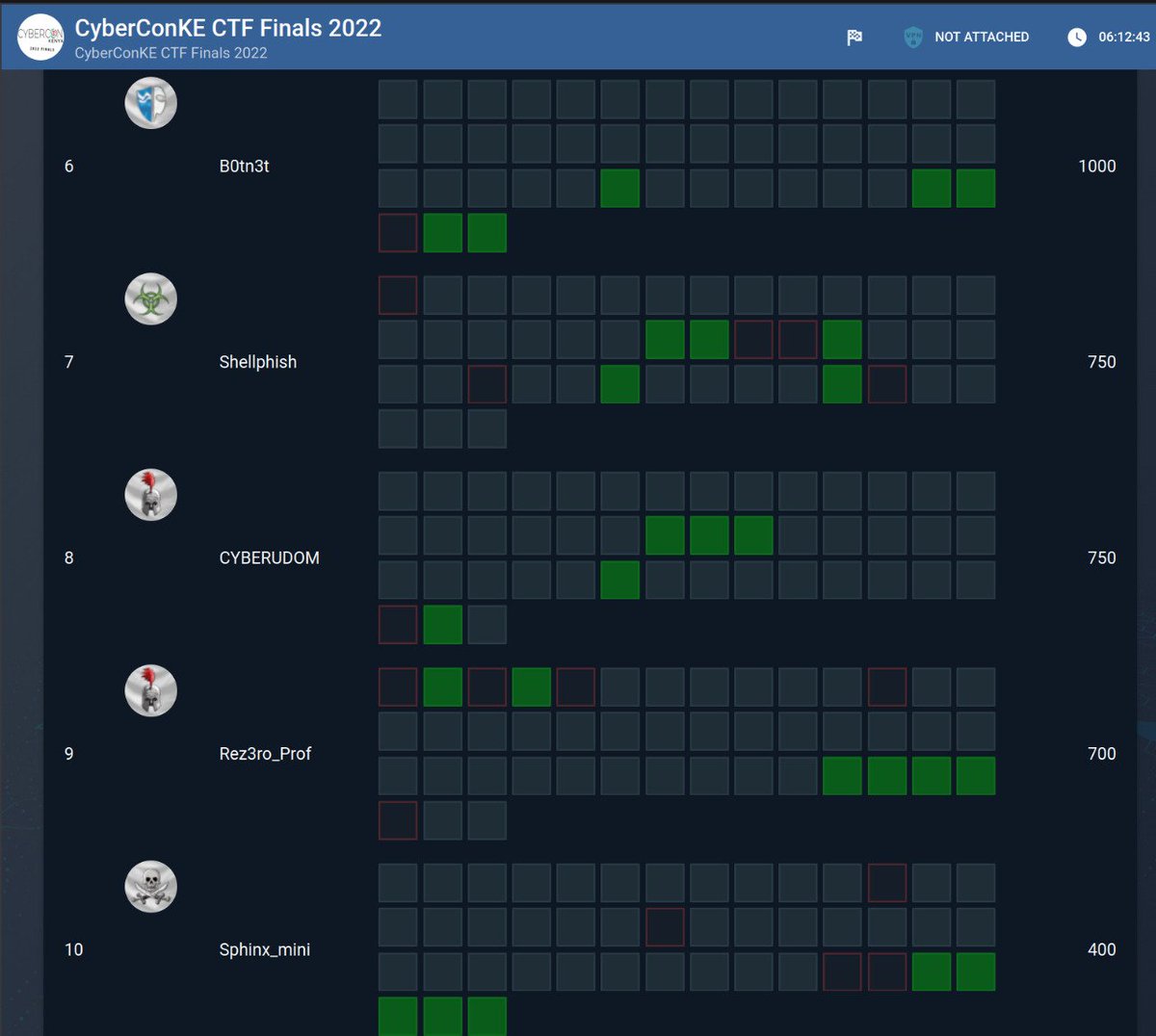 Tick tock goes the clock⏳

<a href="/CyberConKe/">CyberConKe #kenyaCyberCon2022</a> CTF finals