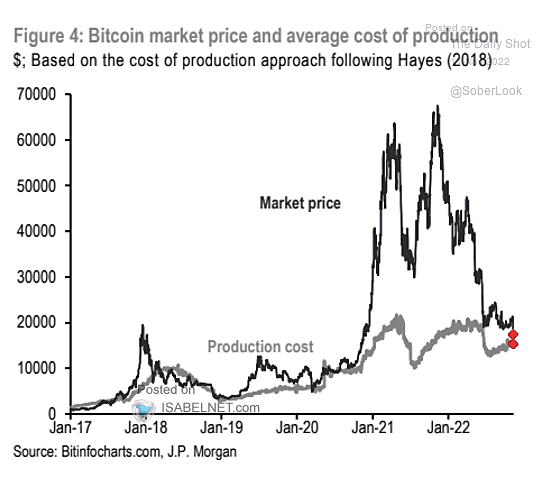ISABELNET_SA's tweet photo. 📌 Bitcoin

The Bitcoin market price remains above the average cost of production
👉 https://t.co/KPsRLJvnP9

h/t @SoberLook #crypto #bitcoin $btc #btc #mining #digitalassets
#bitcoins #bitcointrading #crypto #cryptocurrency #cryptocurrencies https://t.co/LOohDYVqDH