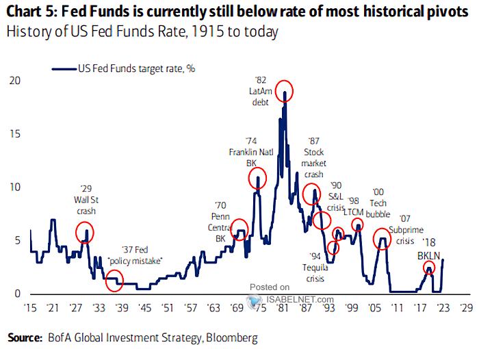 ISABELNET_SA's tweet photo. 🇺🇸 Fed Funds

Historically, Fed tightening cycles end with a financial event
👉 https://t.co/GTvcwBHbwP

h/t @BofAML #markets #Fed #FederalReserve #Fedfunds 
#rates #interestrates #interestrate #rates #monetarypolicy https://t.co/WI7suNUaKm