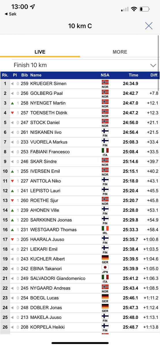 De norske landslagsherrene er godt i rute. 5 nordmenn foran Niskanen som blir mannen å slå i Ruka på samme distanse om 14 dager. Godt å se Daniel Stock tilbake i god gammel form.