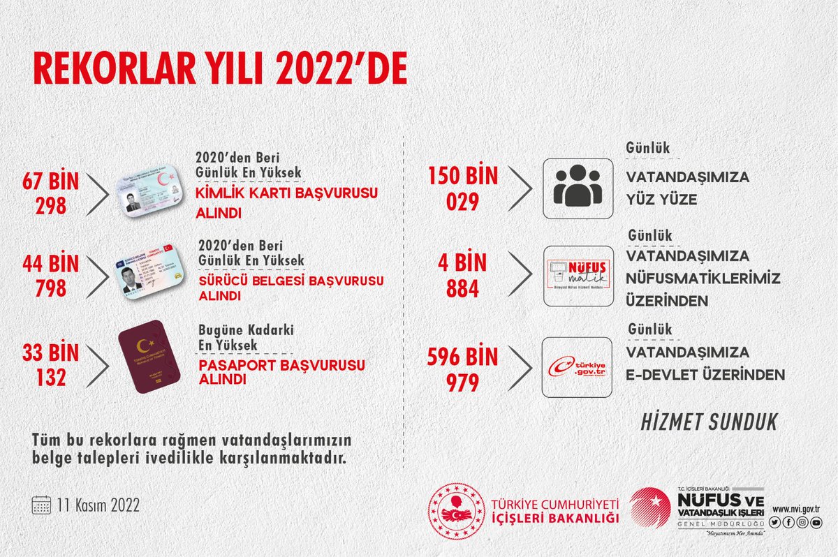 1️⃣1️⃣ Kasım'da

1️⃣5️⃣0️⃣.0️⃣2️⃣9️⃣ Yüz Yüze
4️⃣.8️⃣8️⃣4️⃣ Nüfusmatiklerimizden
5️⃣9️⃣6️⃣.9️⃣7️⃣9️⃣ e-Devlet aracılığıyla olmak üzere toplam

7️⃣5️⃣1️⃣.8️⃣9️⃣2️⃣ vatandaşımıza fedakar personelimizle hizmet sunarak günlük rekorumuzu kırdık.👏💐

#HayatınızınHerAnında